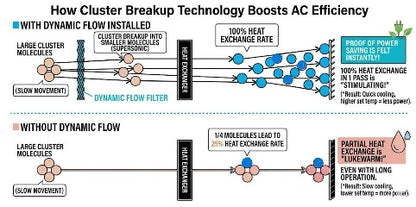 HVAC Dynamic Flow Air cluster breakup tech & boosts up Psychology efficiency